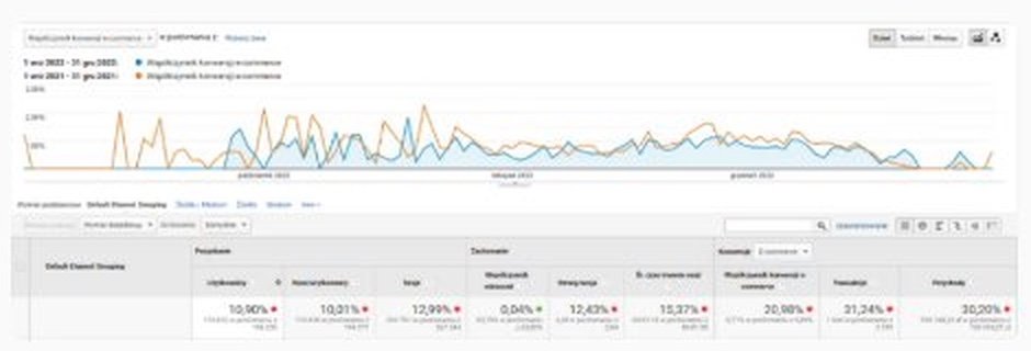 Zrzut Google Analytics: porównanie sezonu 2022 z 2021 – spadek transakcji o 31%, przychodów o 30%