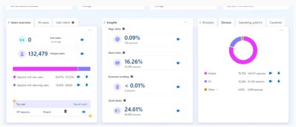 Zrzut dashboardu Microsoft Clarity sklepu choinkowo.pl: 132 479 użytkowników, 24,61% quick backs, 16,26% dead clicks