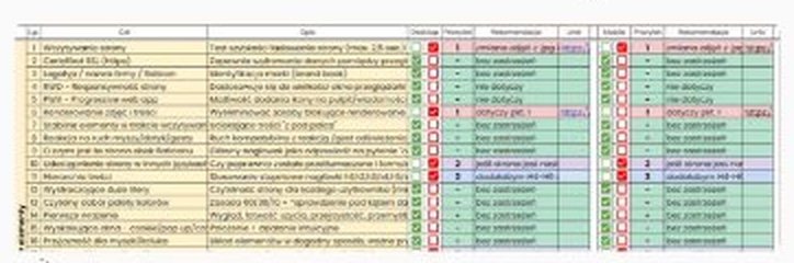 Fragment checklisty audytu UX/UI dla choinkowo.pl z priorytetami rekomendacji dla desktopu i mobile