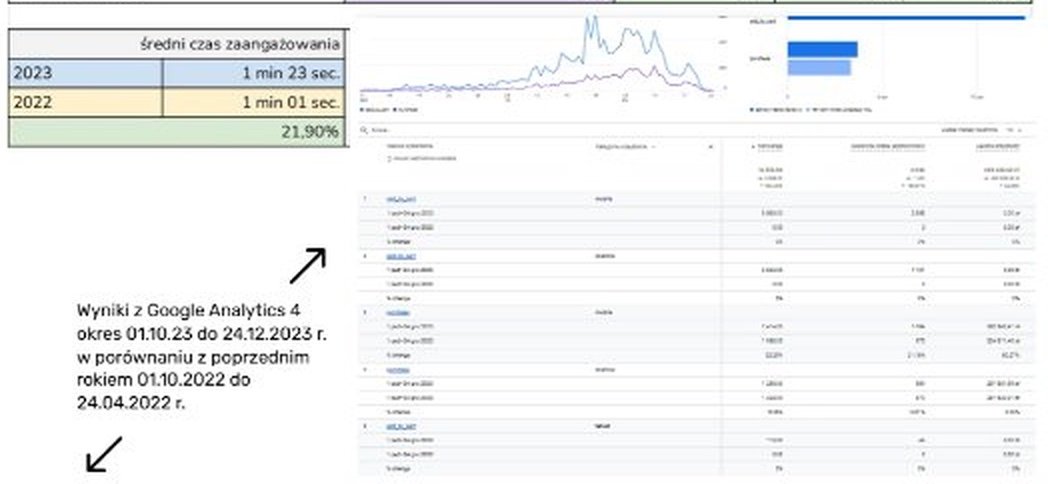 Zrzuty Google Analytics 4: porównanie sezonu 2023 z 2022, czas zaangażowania i konwersje według urządzeń