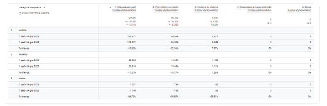Lejek zakupowy w Google Analytics 4 w podziale na mobile, desktop i tablet